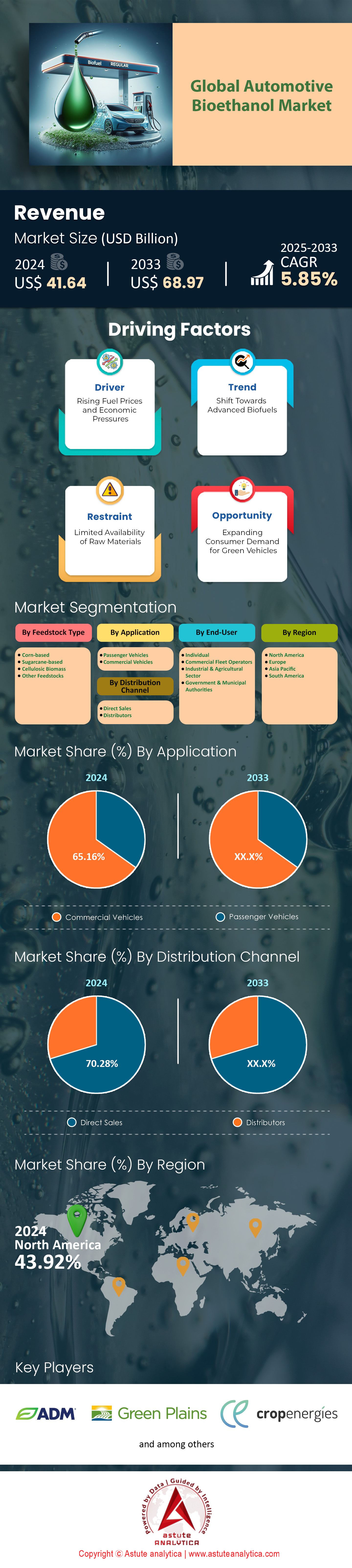 Mercado automotriz de bioetanol